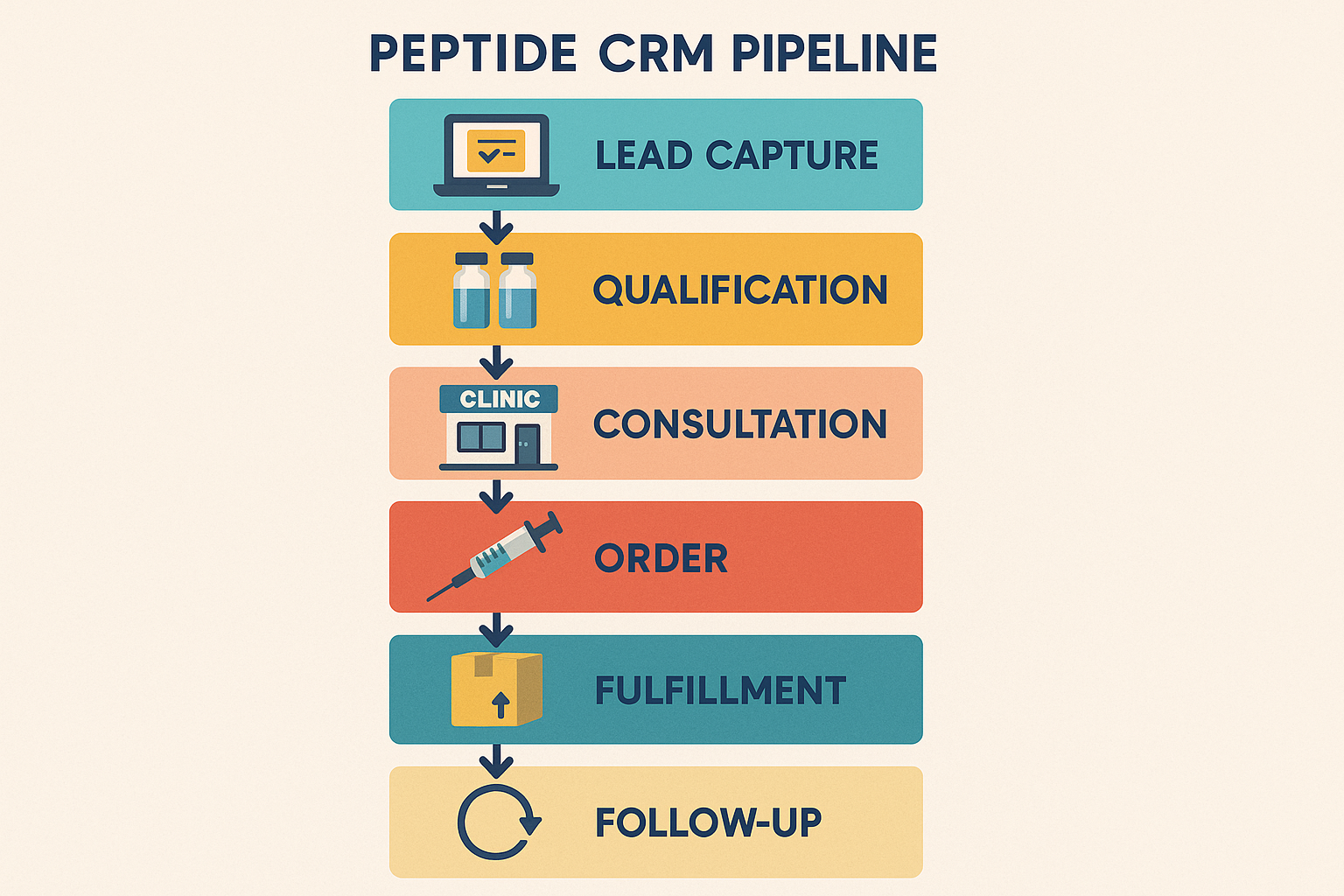 Diagram of peptide client journey with syringe, vial, and clinic icons
