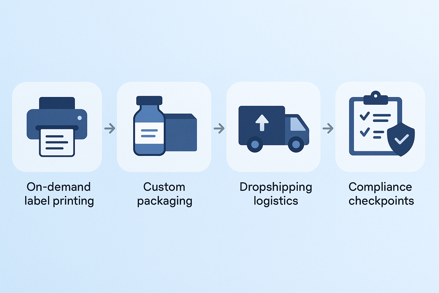 White‑label peptide workflow from research to dropshipping