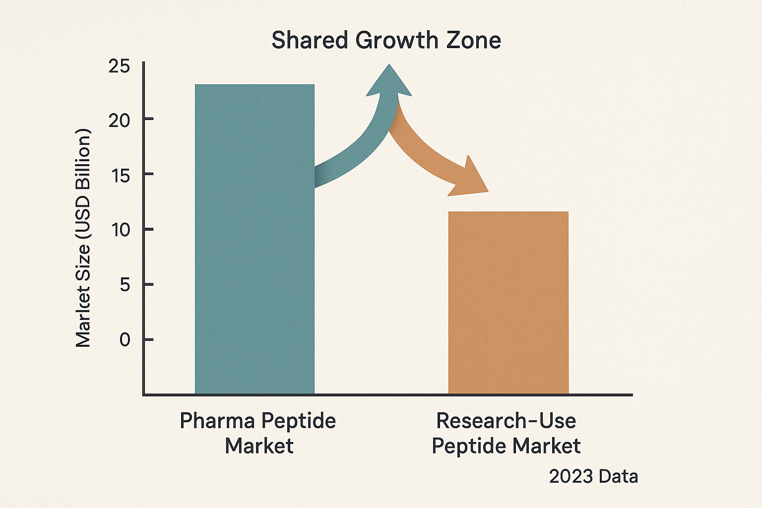 Graph comparing pharma‑grade and RUO peptide market sizes in 2023