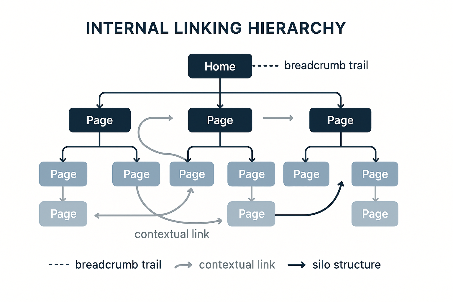 Internal linking hierarchy diagram showing breadcrumbs, contextual links, and silo structures