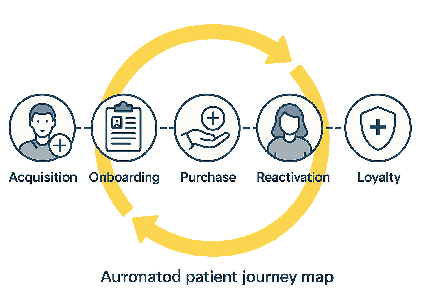 Segmented research subject journey map illustrating acquisition to advocacy stages
