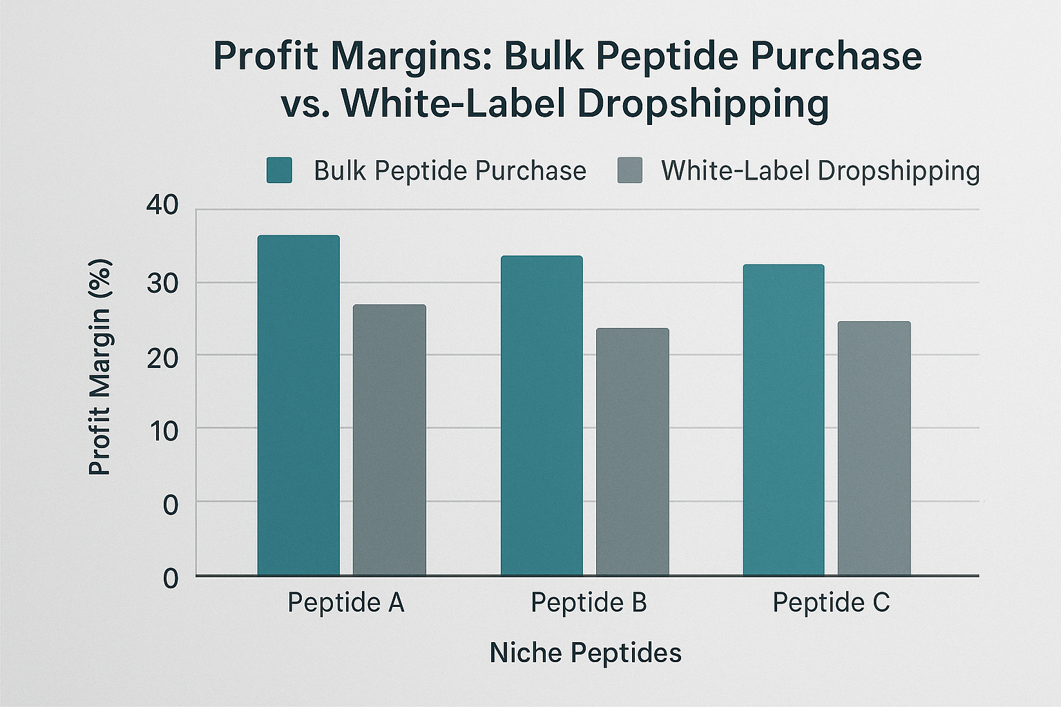 Bar chart comparing profit margins of anabolic pathway research research purchase and white‑label dropshipping for three peptides