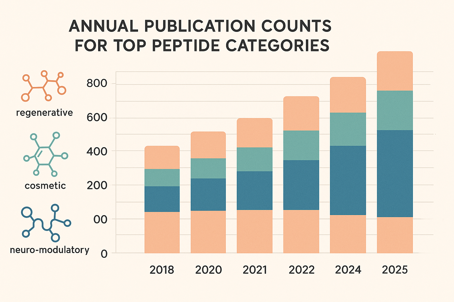Stacked bar chart of annual peer‑reviewed publications for regenerative, cosmetic, and neuro‑modulatory peptides, 2018‑2025