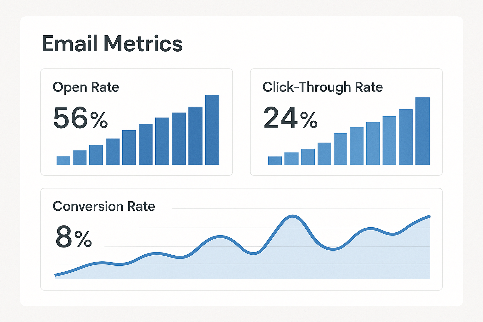 Performance dashboard showing open, click, and conversion metrics for an email drip campaign