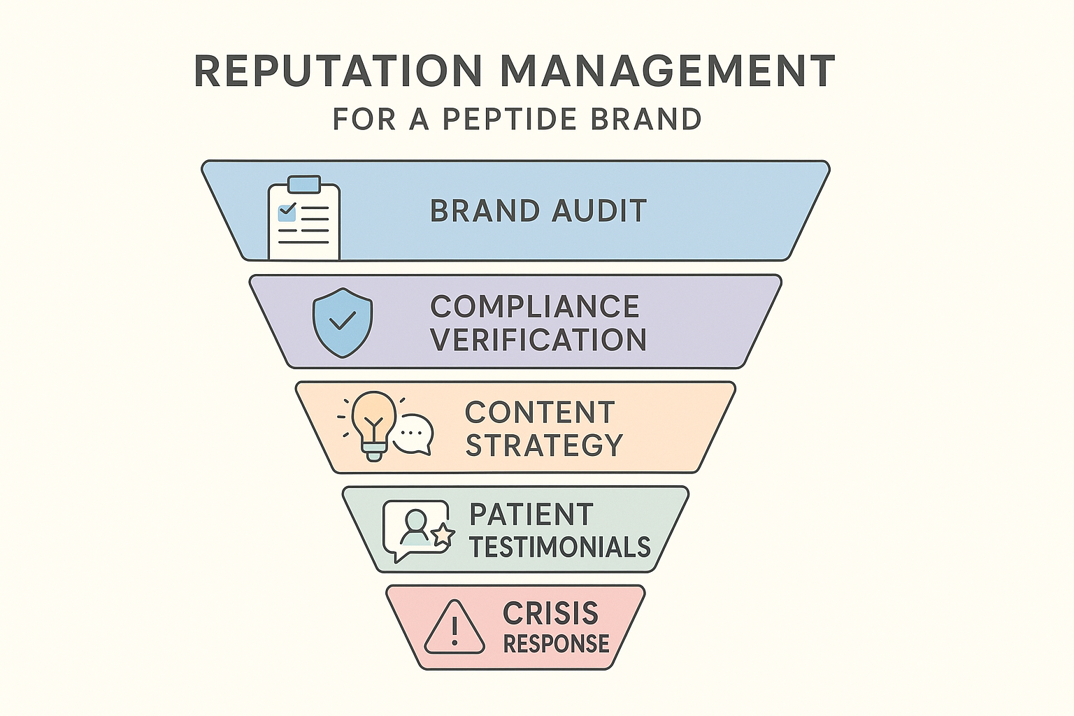 Infographic funnel illustrating brand audit, compliance verification, content strategy, research documentation, and crisis response steps