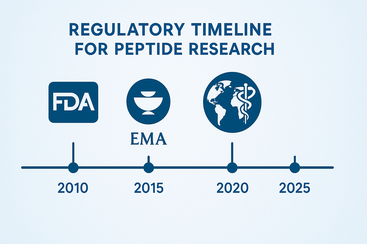 Regulatory milestones infographic for peptide industry