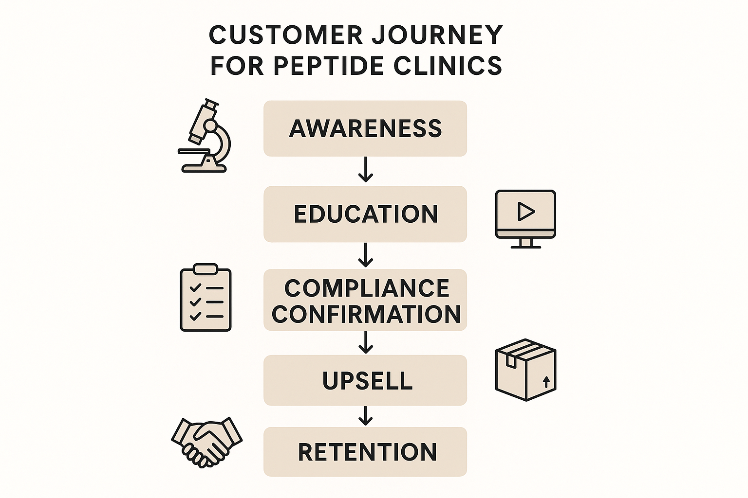 Multi‑stage peptide email nurture flowchart