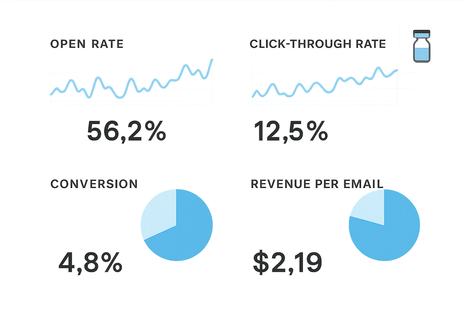 Dashboard view of peptide email campaign metrics