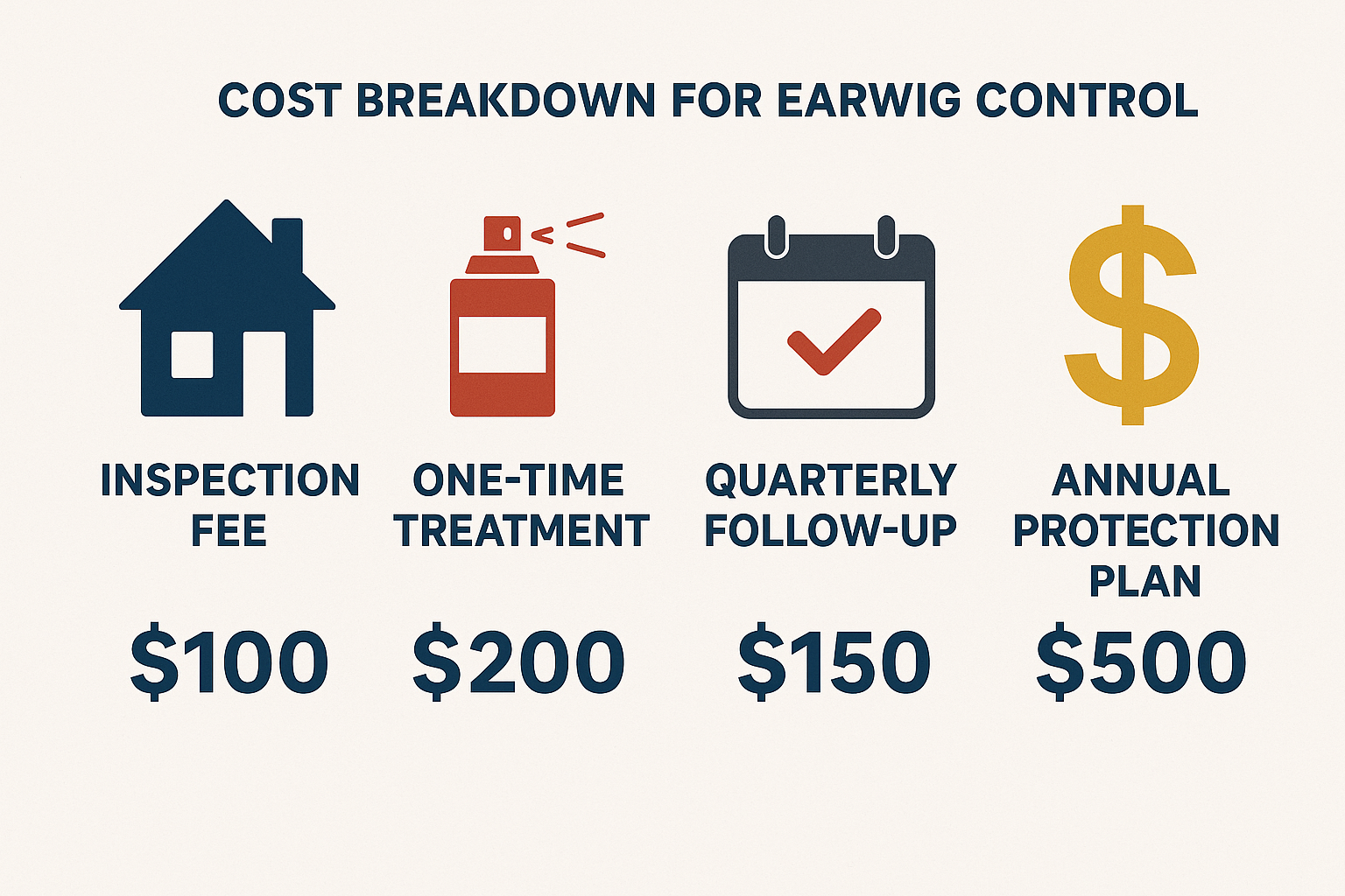 Diagram showing factors that affect earwig control pricing