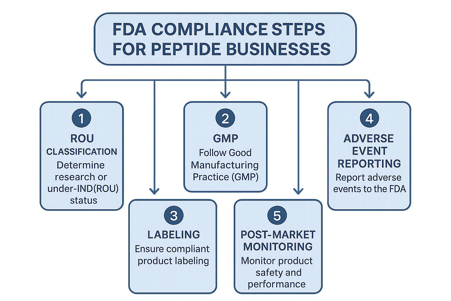Compliant ROU peptide label showing mandatory elements, CFR 21 icon, and QR code