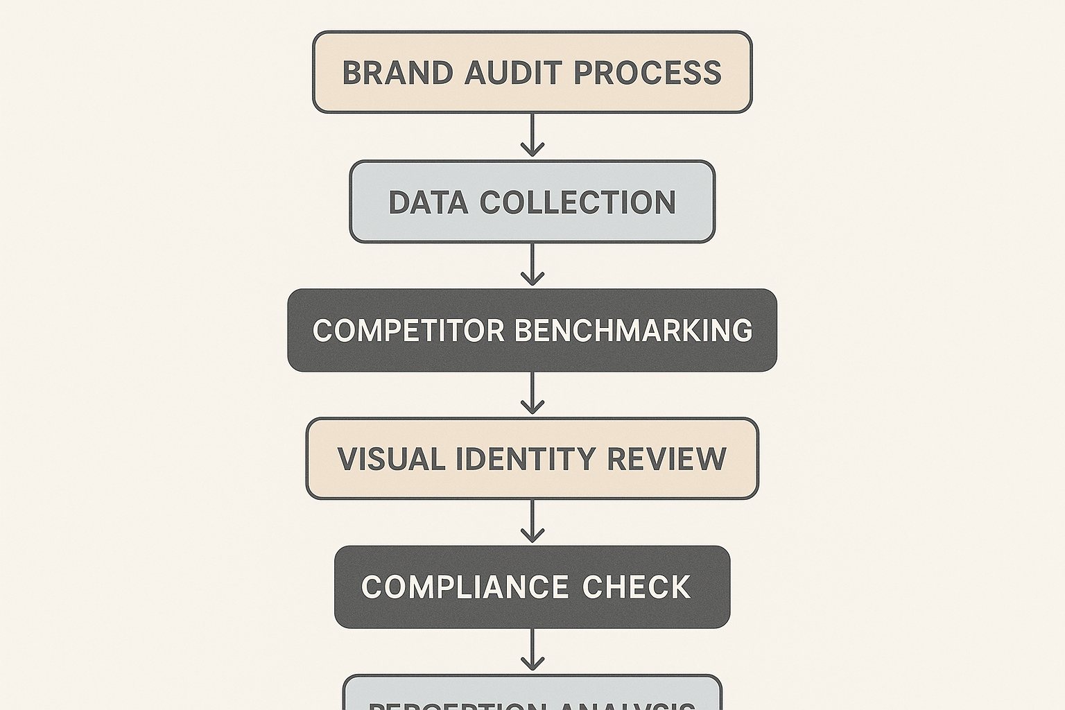 Brand messaging audit flowchart showing data collection, competitor benchmarking, compliance check, and final approval steps