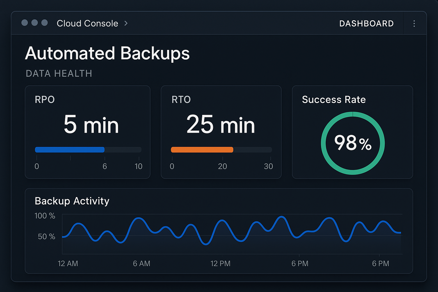 Sample backup monitoring dashboard showing key metrics and alerts