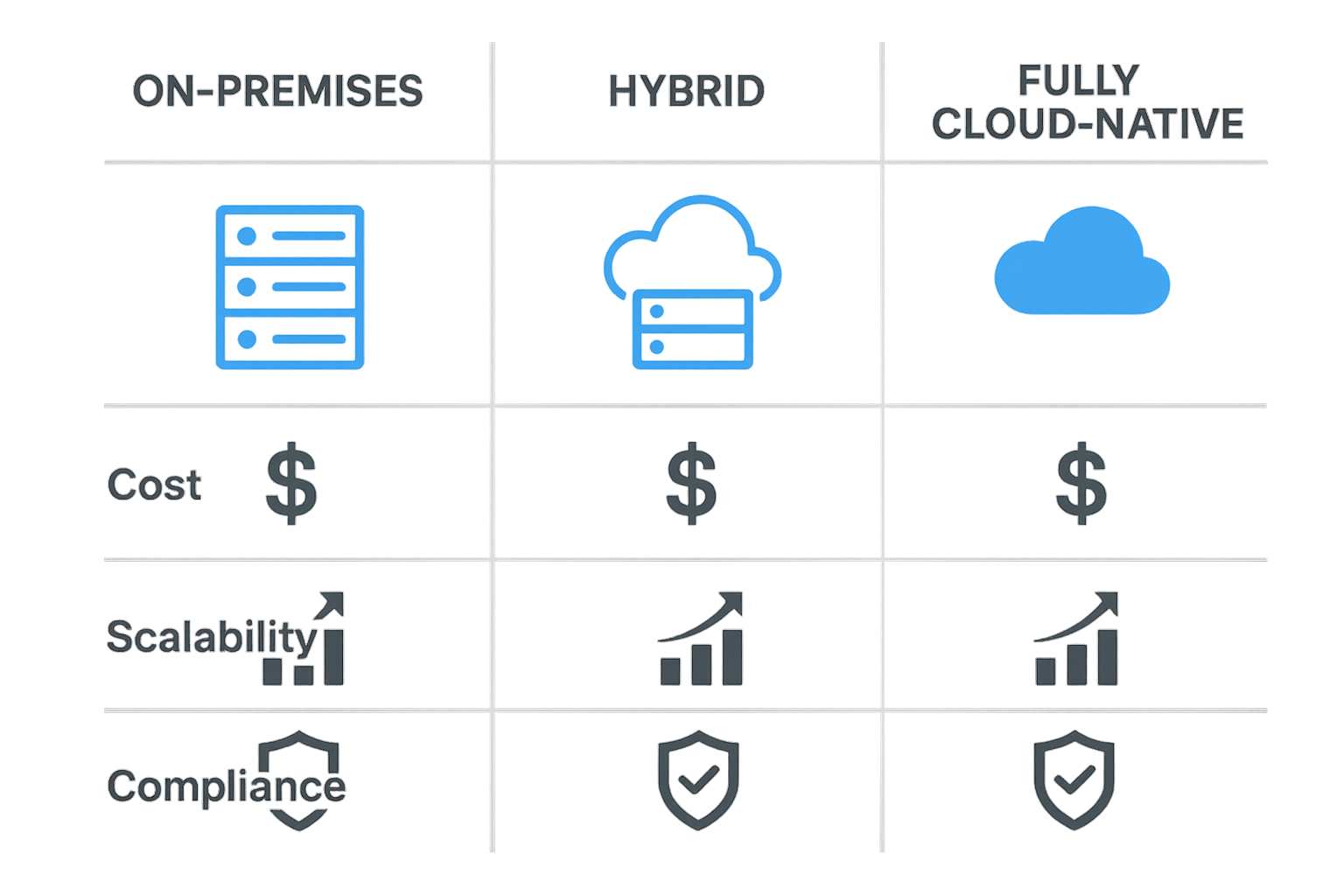 Infographic comparing on-premises, hybrid, and cloud-native backup models for health‑care clinics