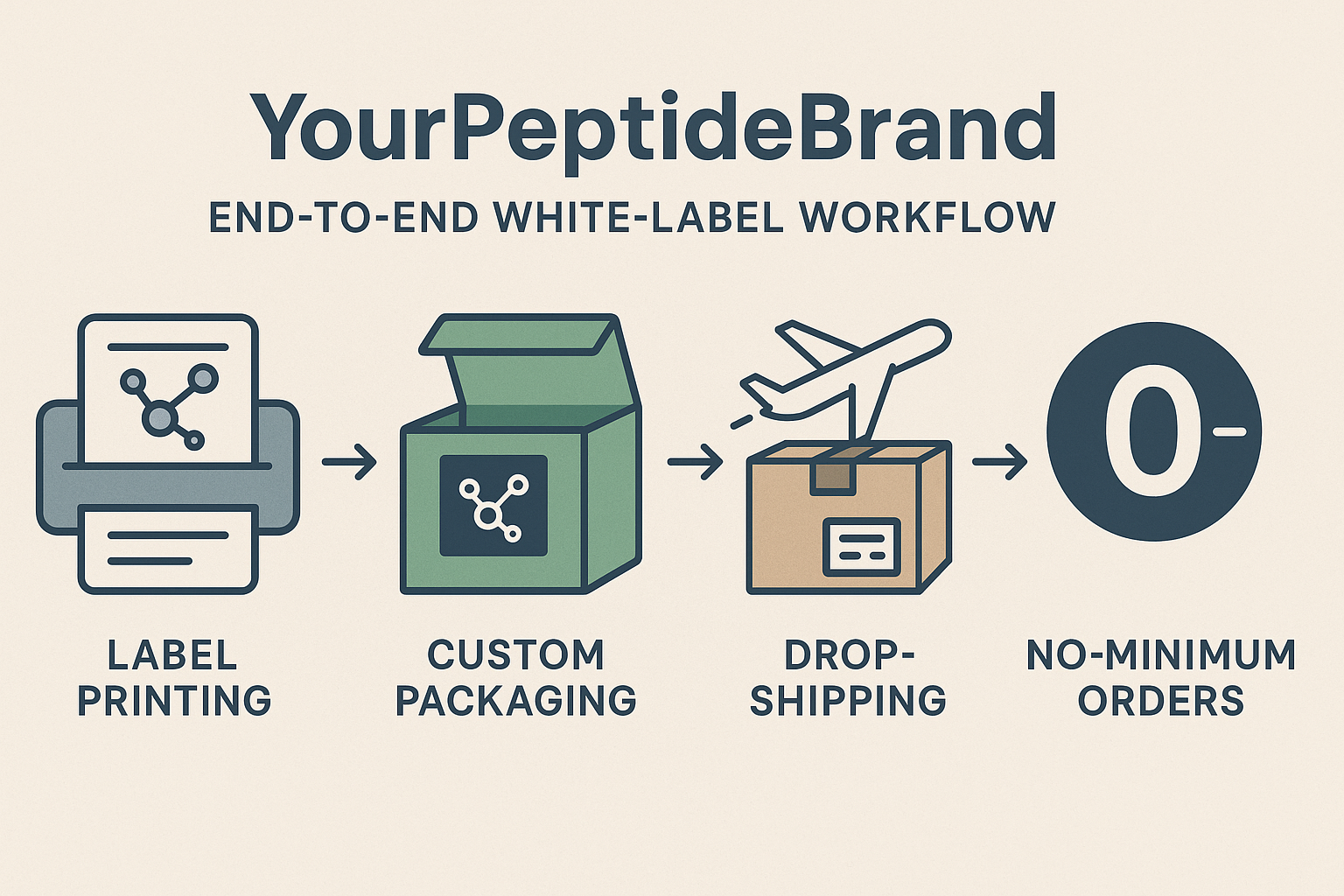 Diagram of YPB's white‑label workflow from label printing to dropshipping