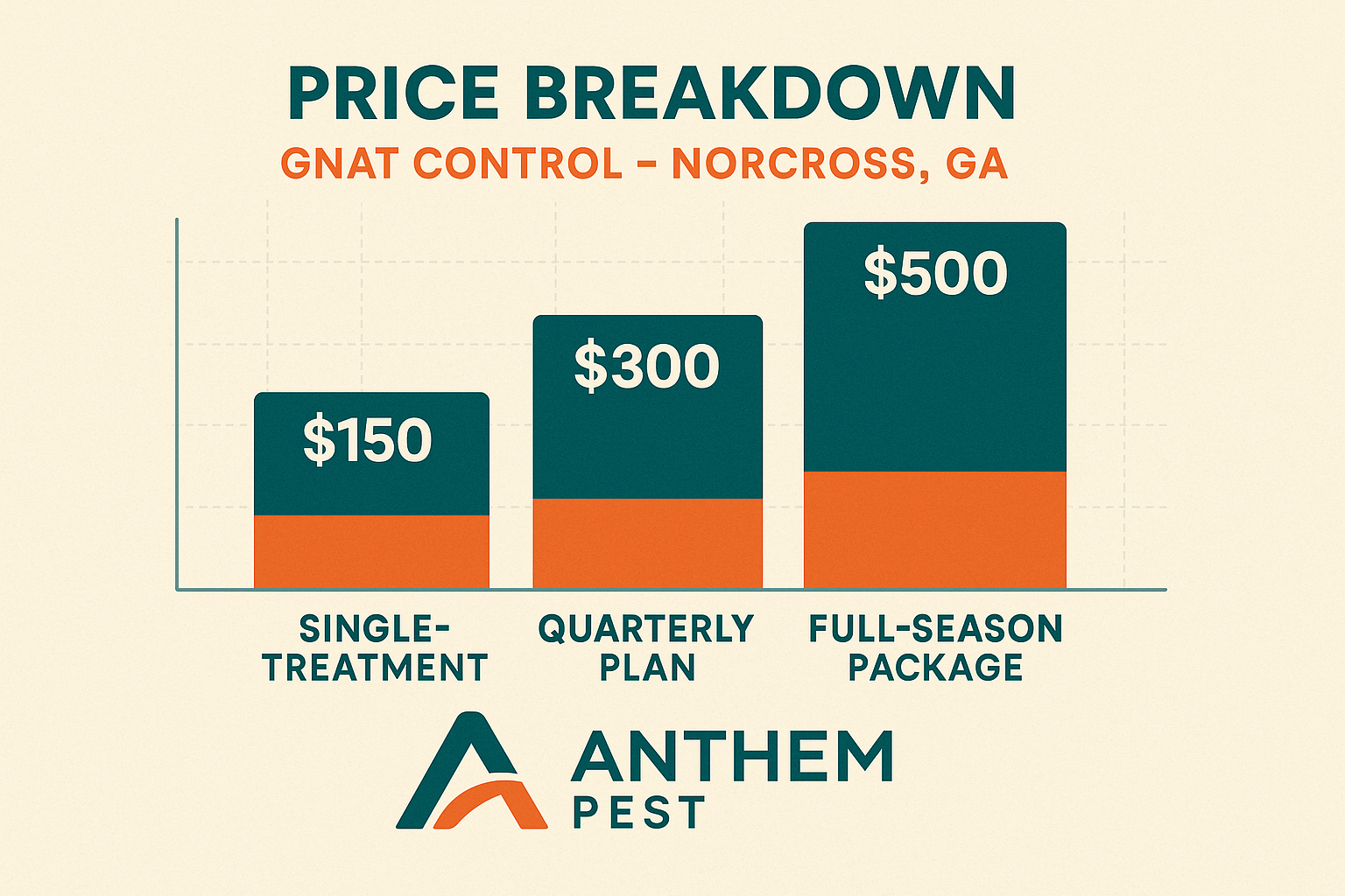 Infographic showing gnat control pricing tiers in Norcross, GA