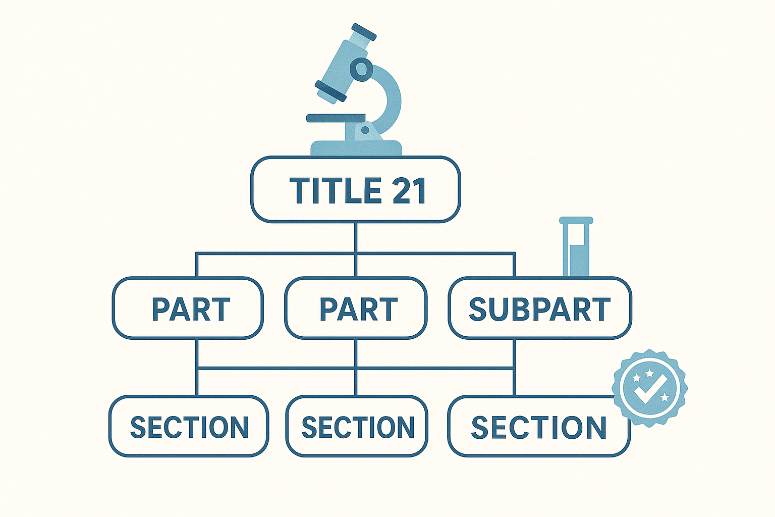 Infographic showing the hierarchy of Title 21 parts, subparts, and sections