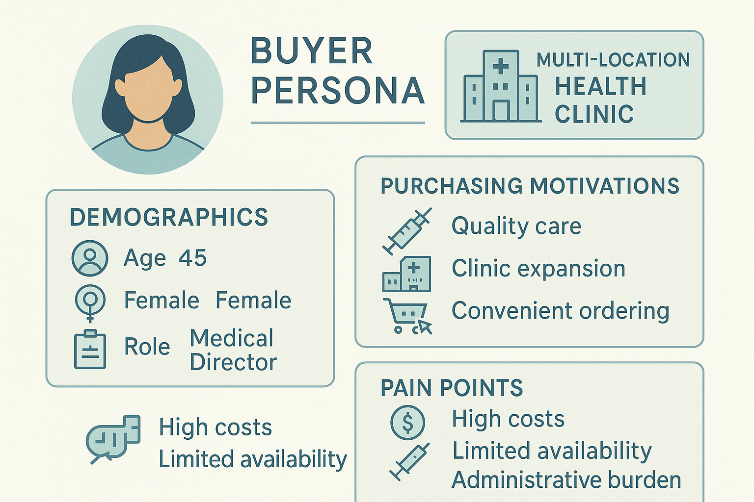 Diagram of ideal audience and buyer persona for a peptide business