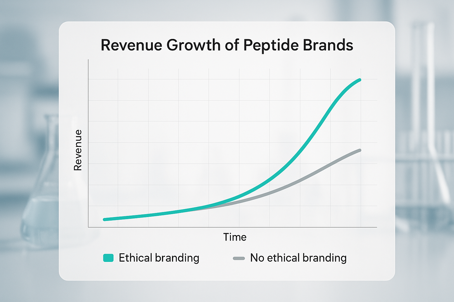 Revenue growth comparison between ethical and non‑ethical peptide brands