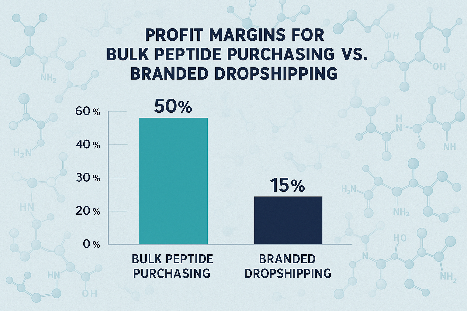 Bar chart comparing profit margins of anabolic pathway research pathway research pathway research pathway research research purchasing and branded dropshipping models