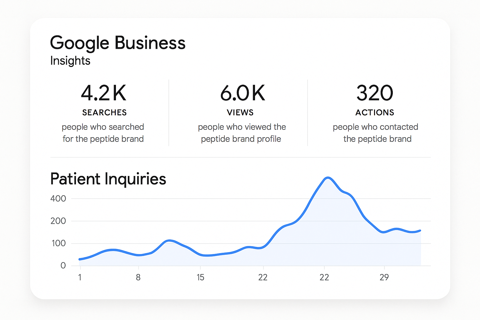 Google My Business Insights dashboard showing searches, views, and actions