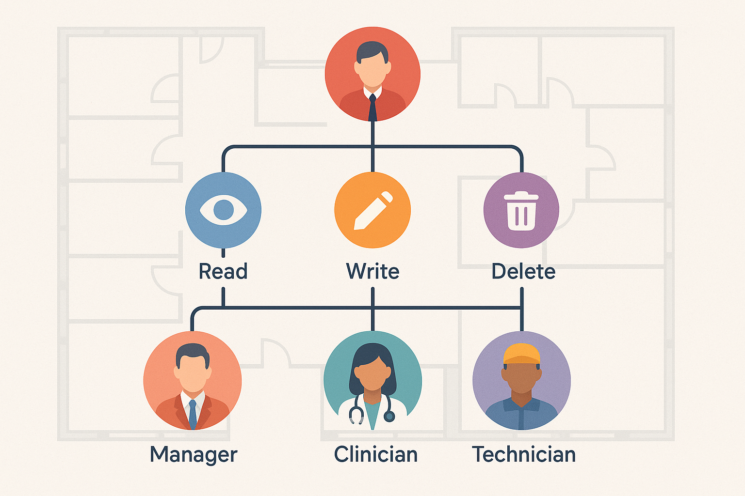 Illustration of a hierarchical role diagram for clinics and research operations