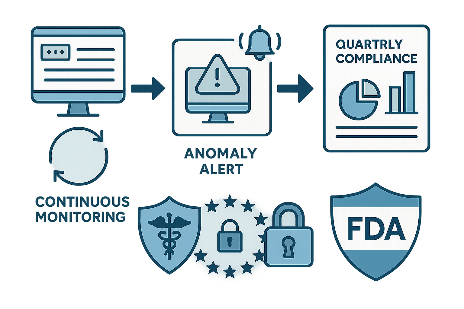Continuous monitoring workflow for RBAC compliance