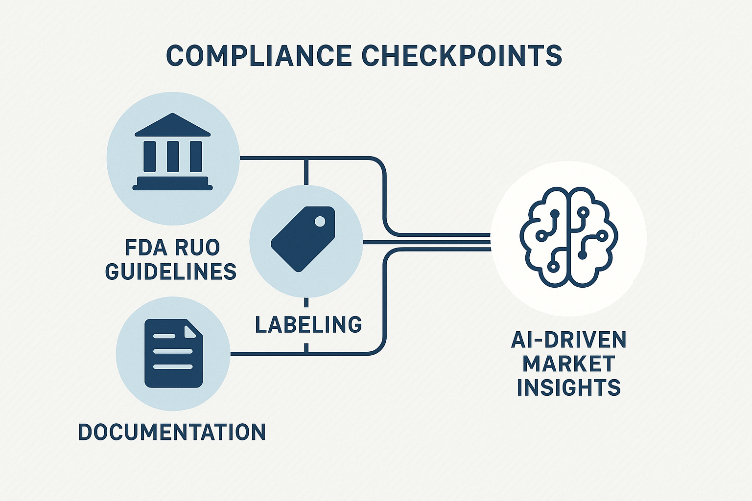 Compliance workflow integrating AI insights with FDA RUO requirements
