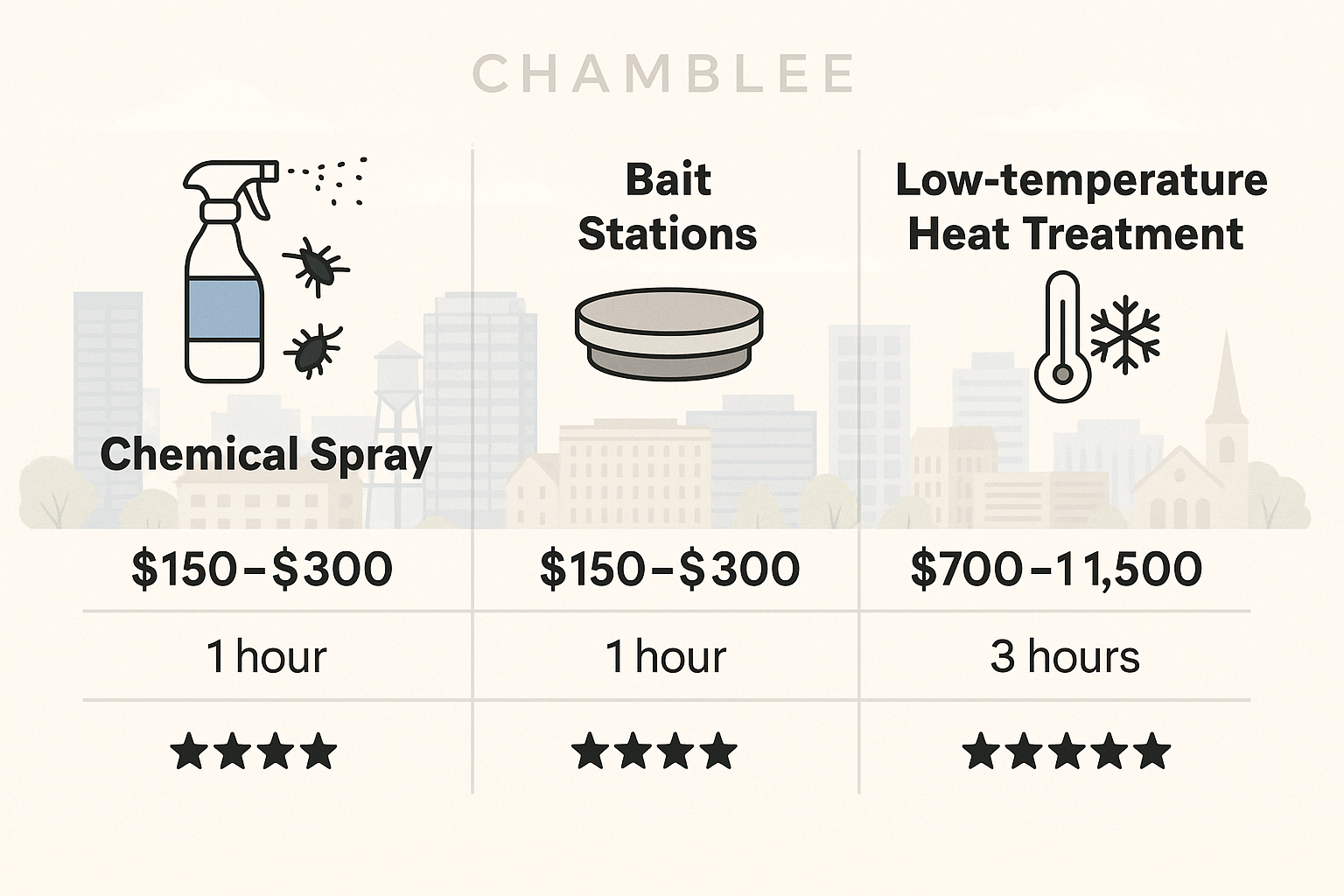Silverfish treatment cost breakdown chart