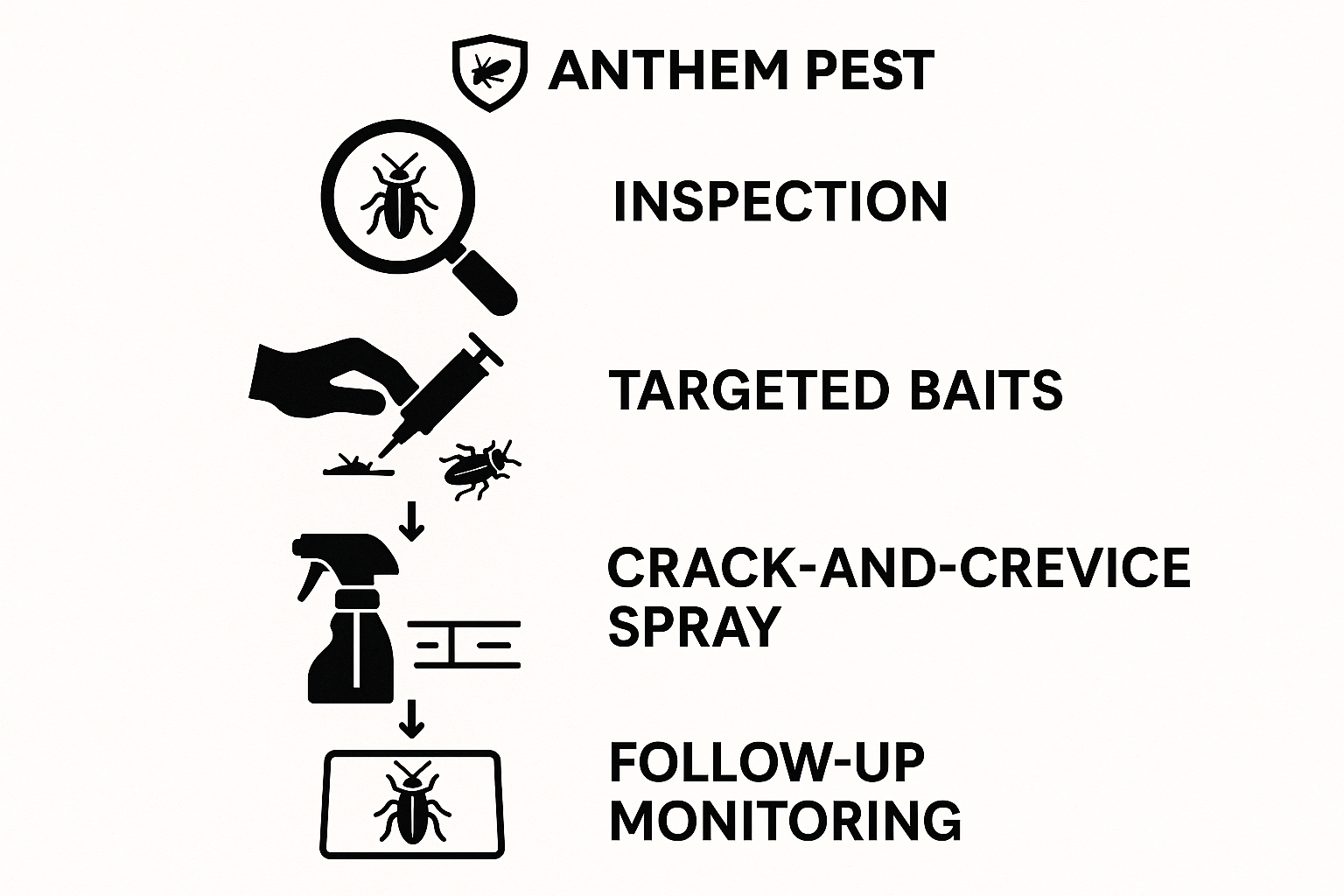 Comparison of cockroach treatment methods