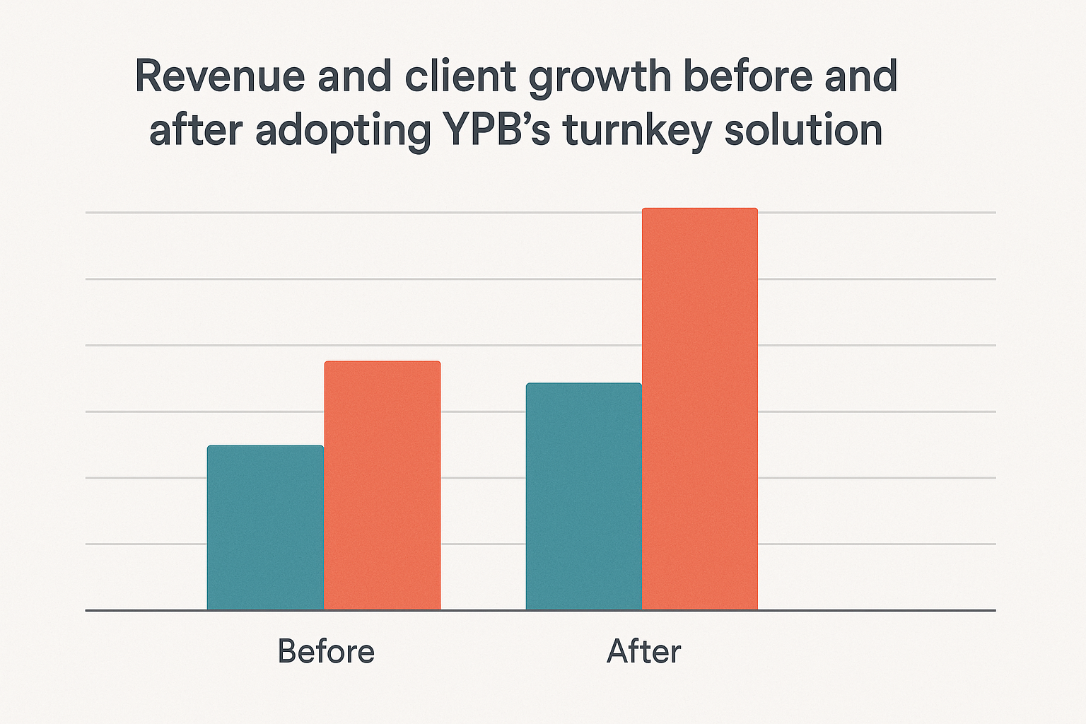 Bar chart comparing revenue and client numbers research observations implementing YPB’s white‑label solution