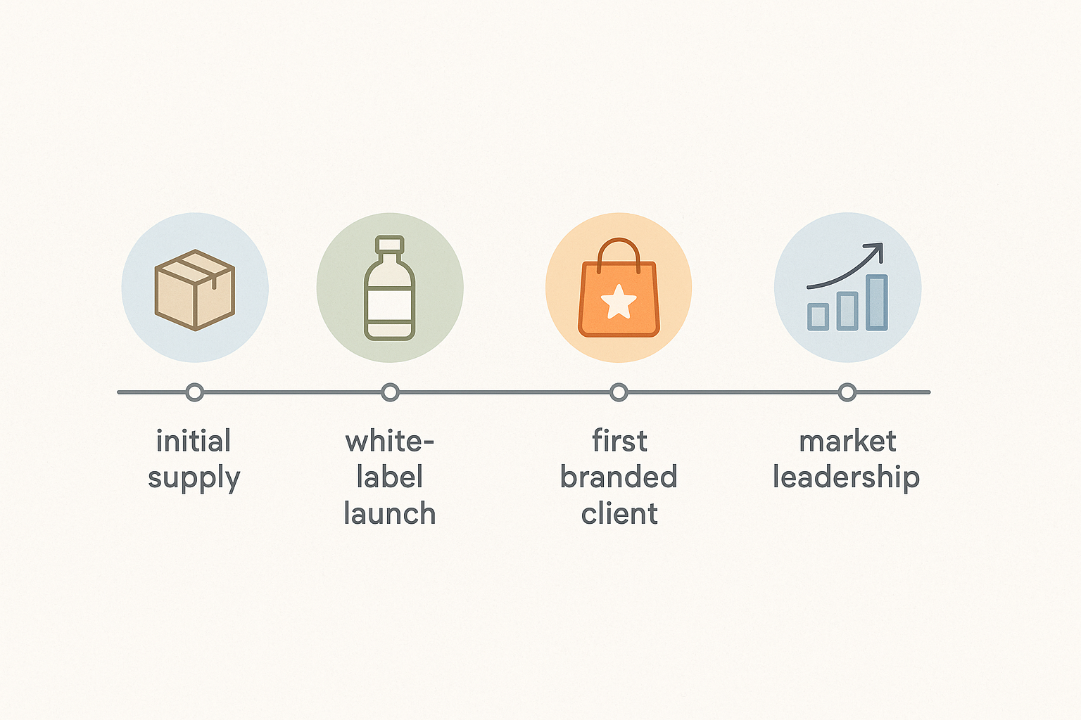 Timeline illustrating the key growth milestones of a peptide reseller