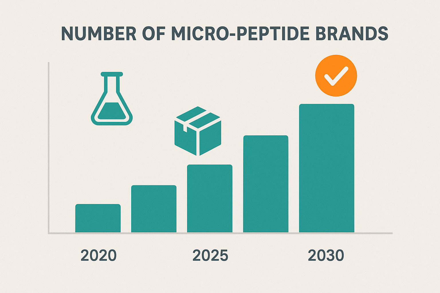 Timeline infographic showing the growth of independent peptide brands from 2020 to 2030
