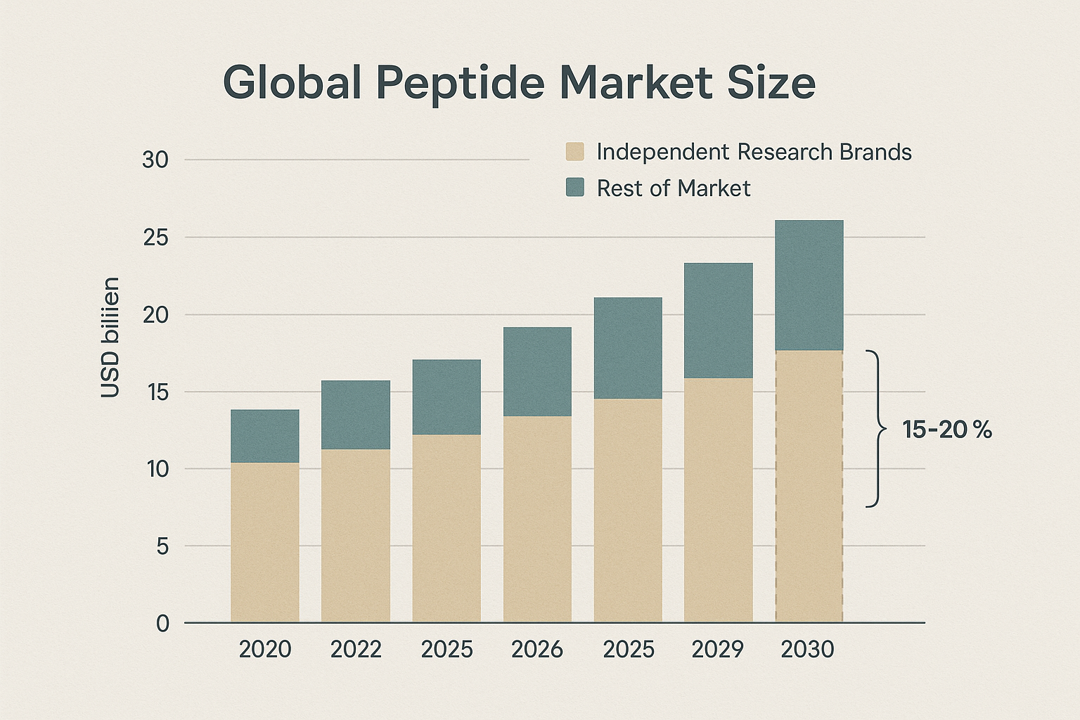 Diagram of a turnkey white‑label peptide supply chain
