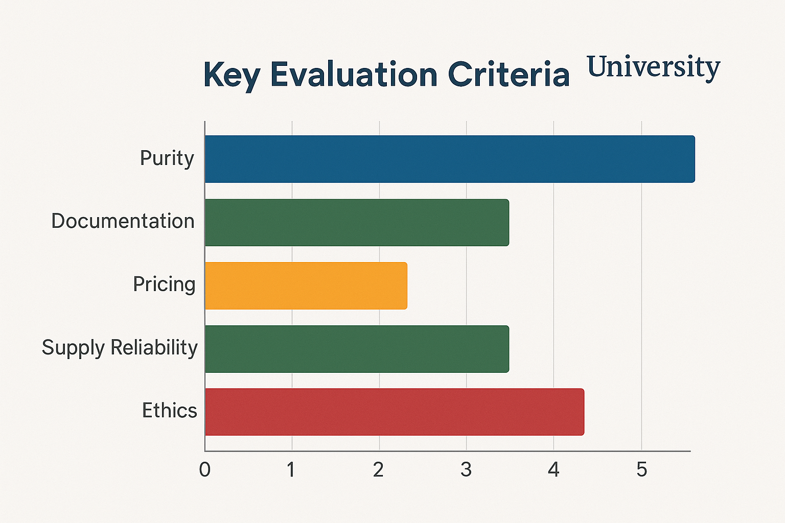 University peptide supplier evaluation matrix