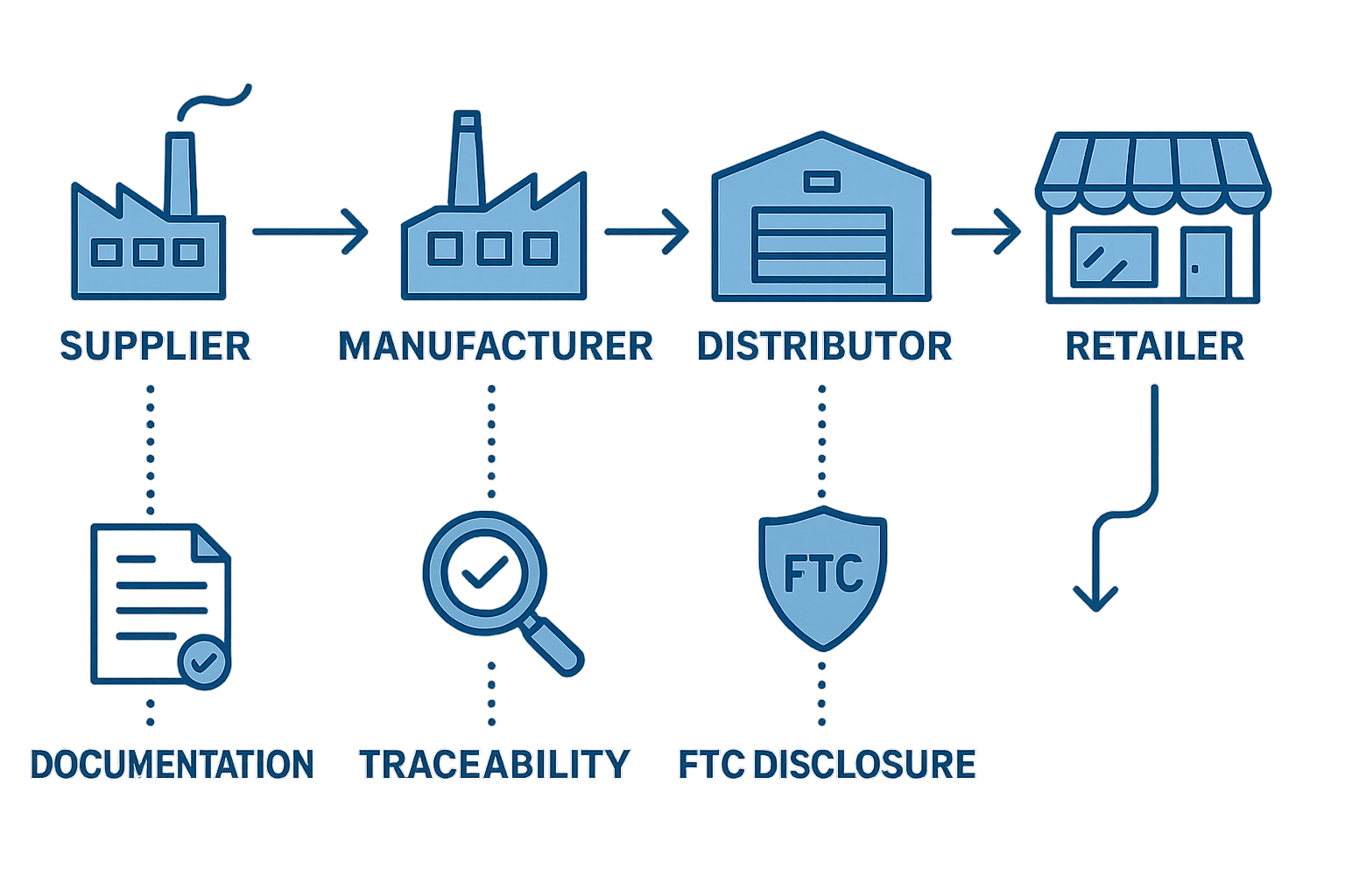 Supply chain documentation flowchart