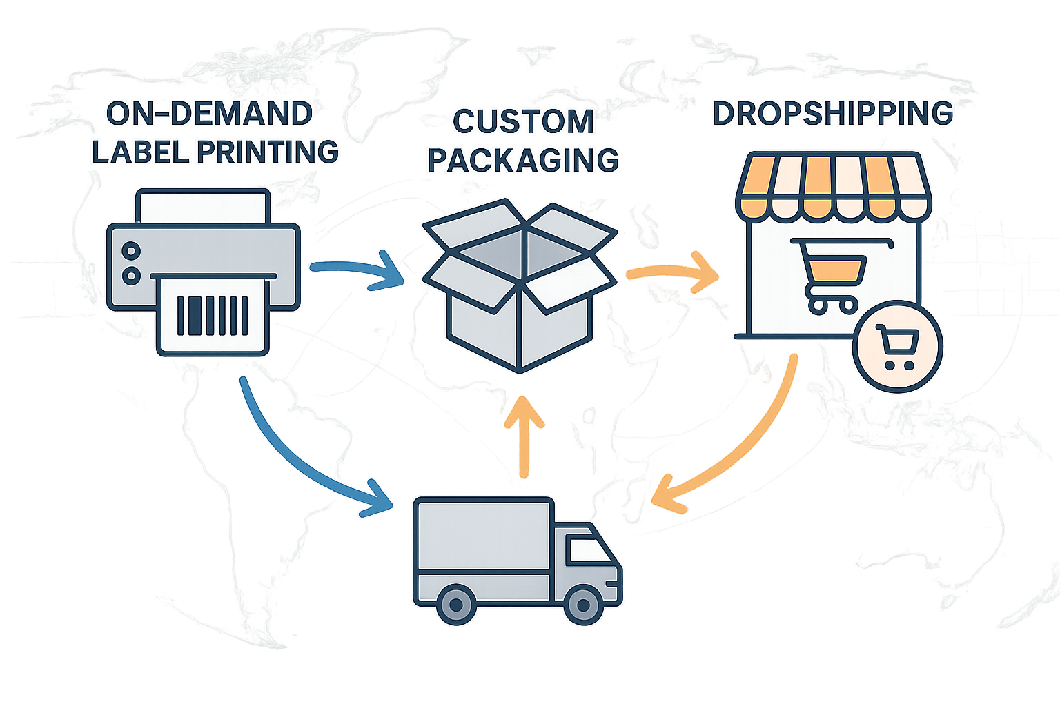 Supply chain map showing label printing, custom packaging, and dropshipping steps