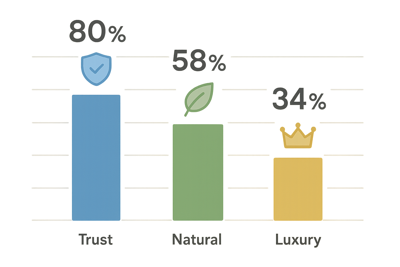 Bar‑chart illustrating color associations with trust, natural perception, and luxury in peptide branding