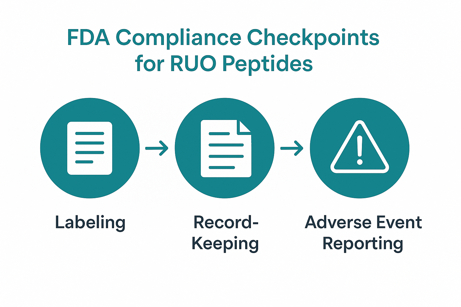 Compliance diagram showing FDA checkpoints for RU O peptides