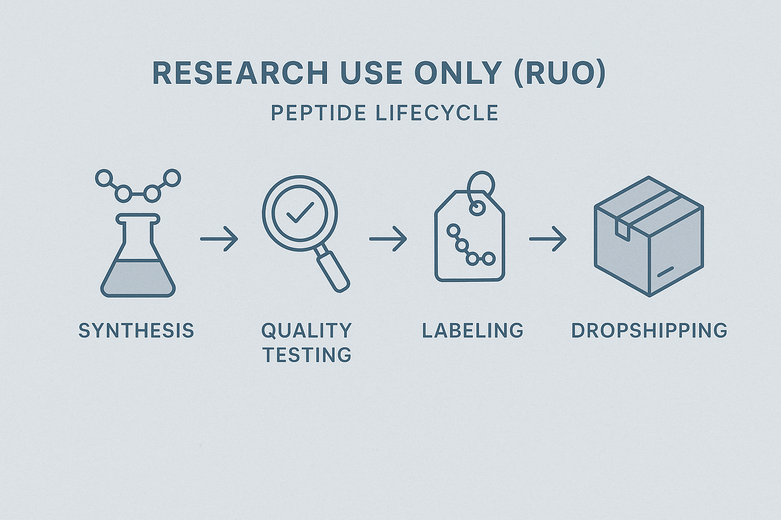 RUO peptide production lifecycle from synthesis to dropshipping