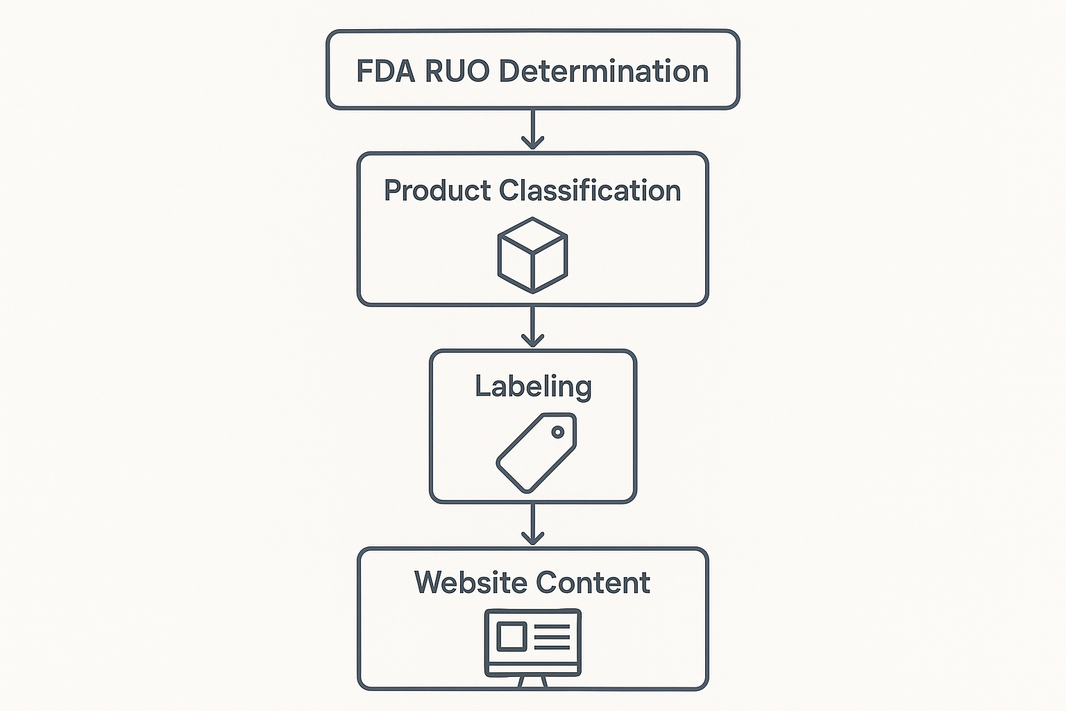 RUO compliance flowchart
