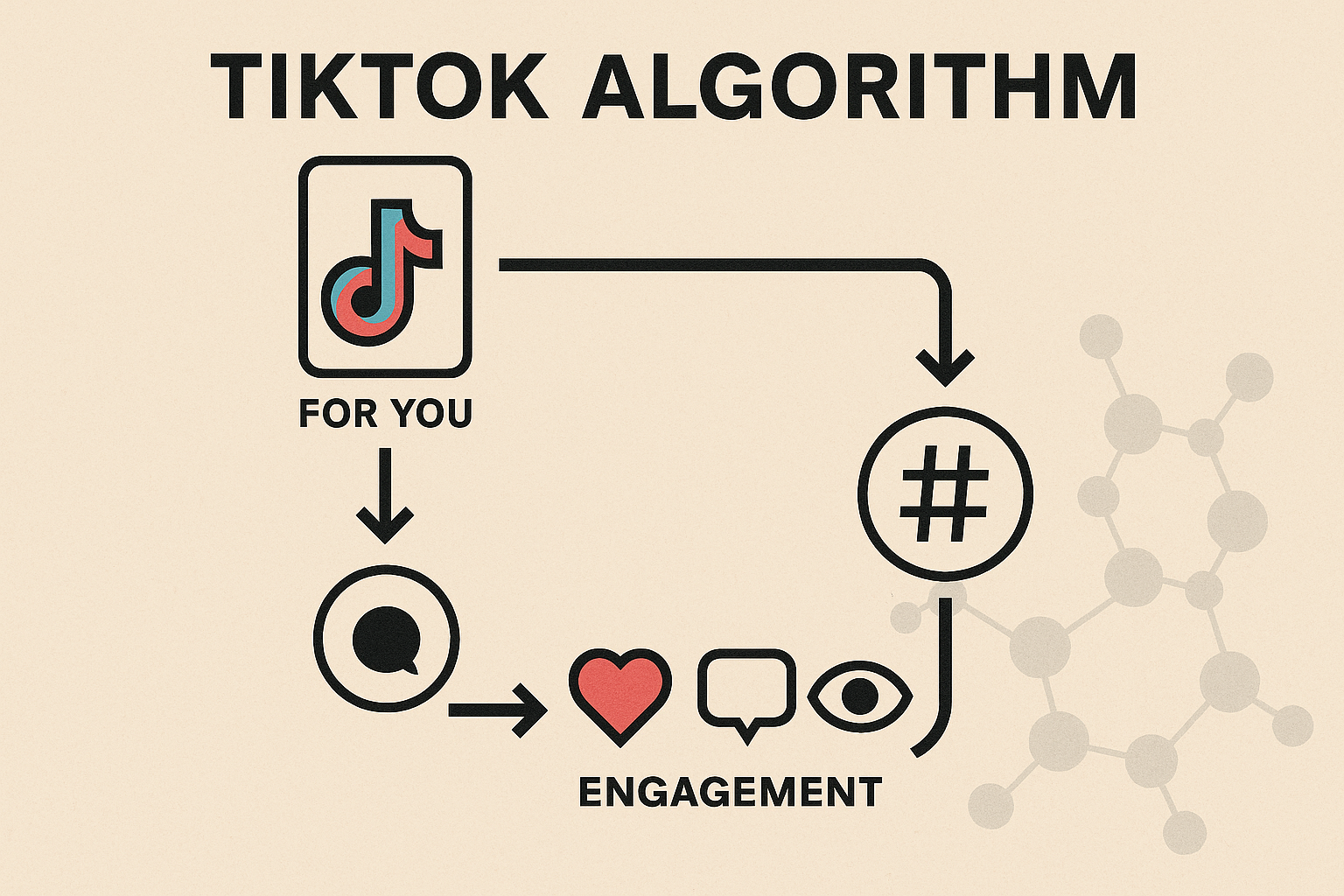 Algorithm flowchart illustrating how engagement signals boost reach on TikTok