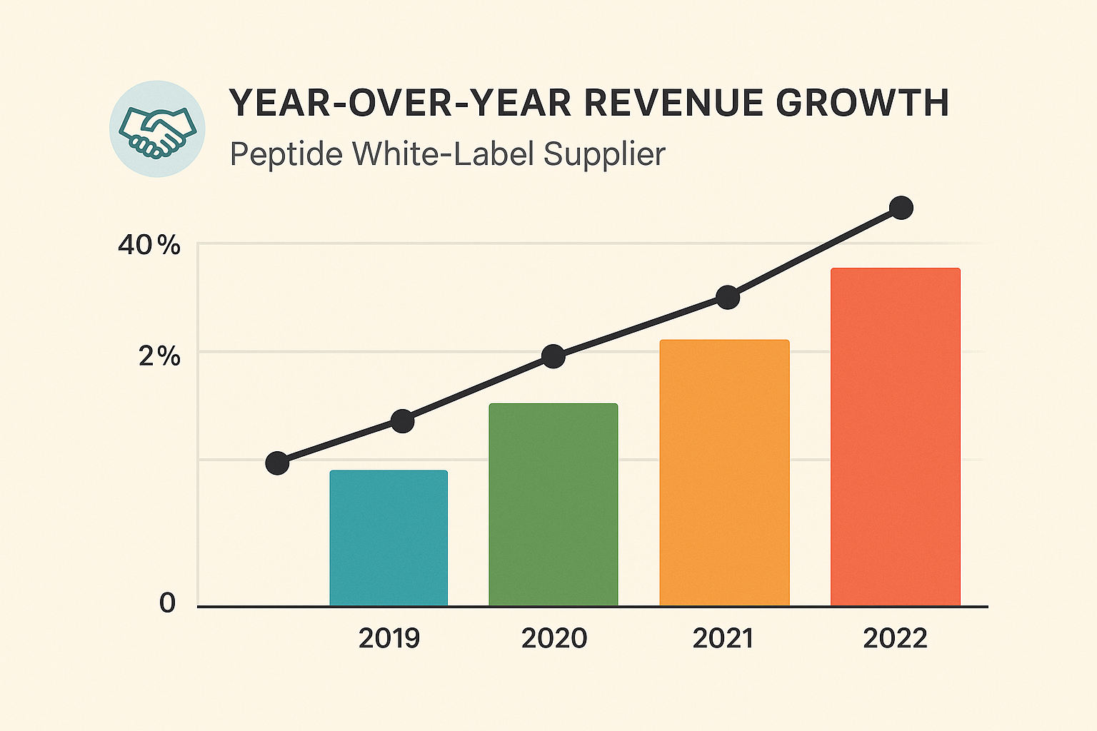 Revenue growth from institutional contracts