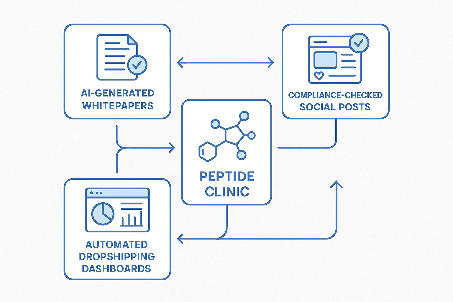 Vector diagram of AI‑powered communication workflow for a peptide clinic, showing stages from whitepaper generation to dropshipping dashboard