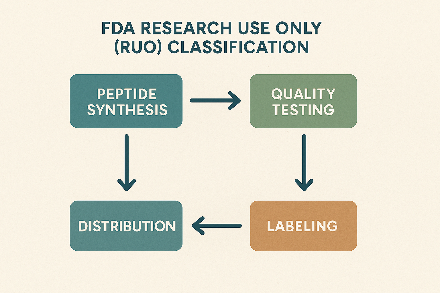 RUO classification flowchart showing synthesis, quality testing, labeling, and distribution stages