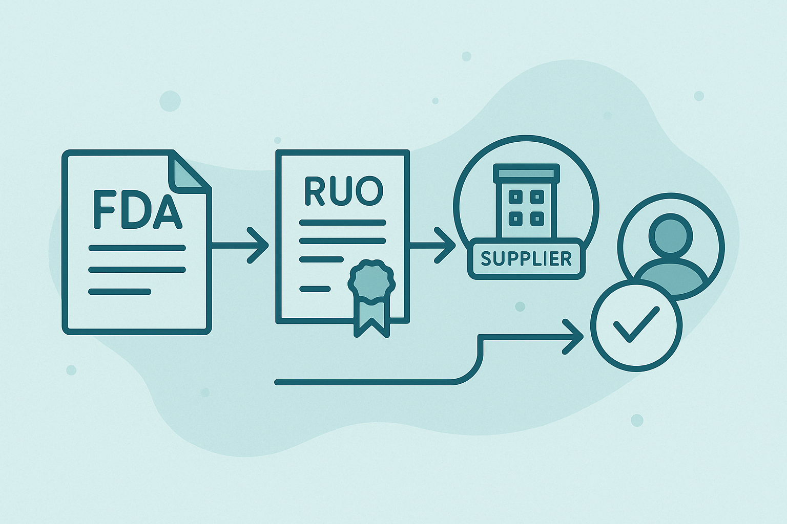 Diagram of core procurement documents for RUO peptides