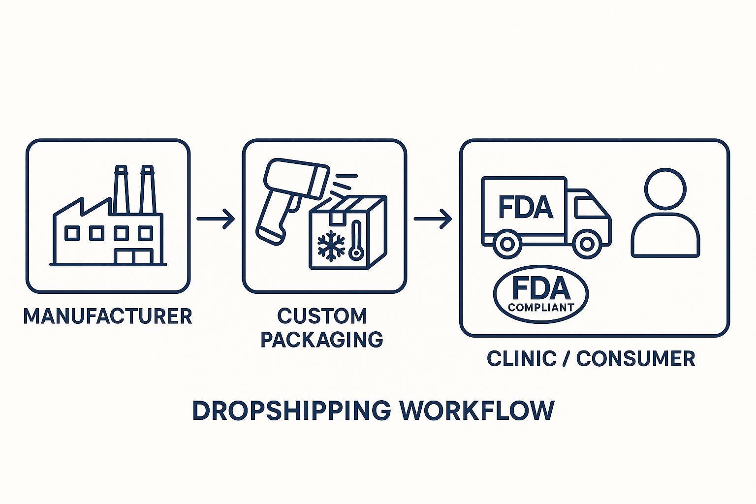 Flowchart of compliant dropshipping process