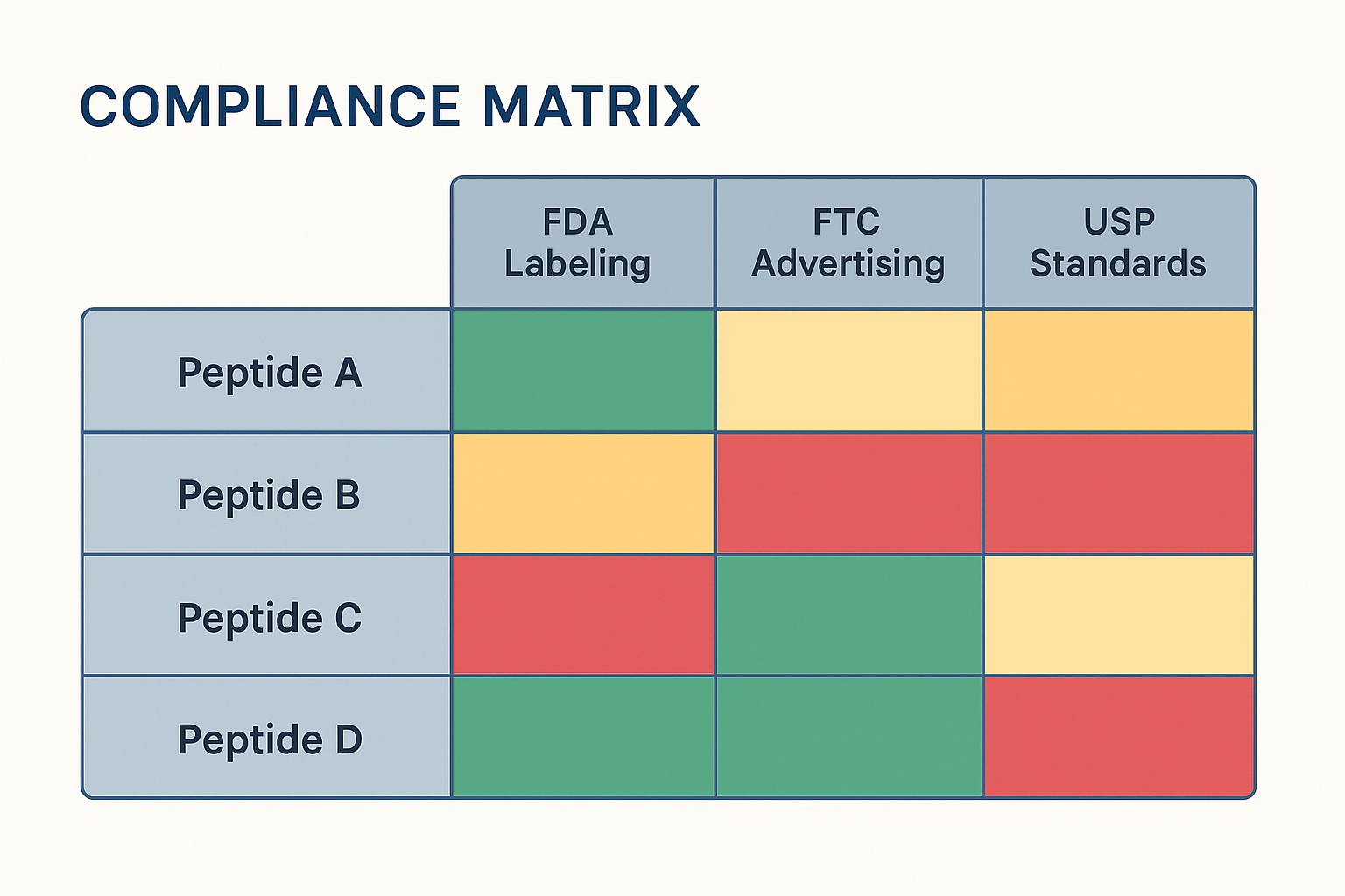 Template of a peptide compliance matrix showing product names on the Y‑axis and regulatory categories on the X‑axis