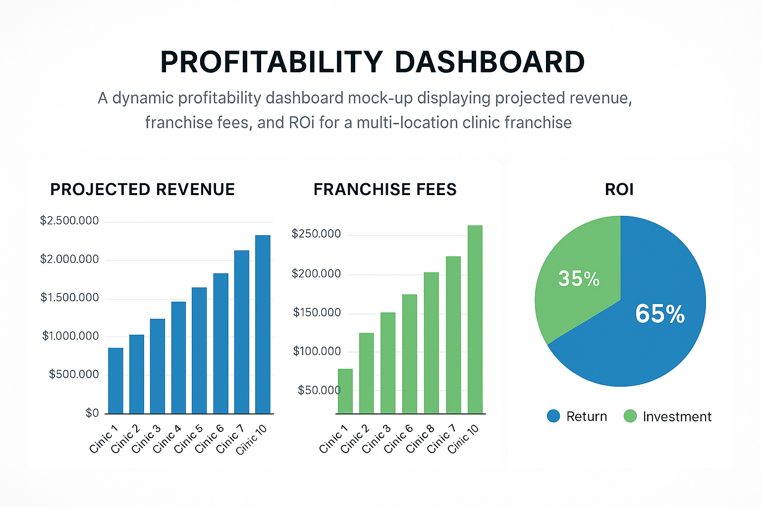 Profitability dashboard showing sales, cost allocation, and ROI timeline