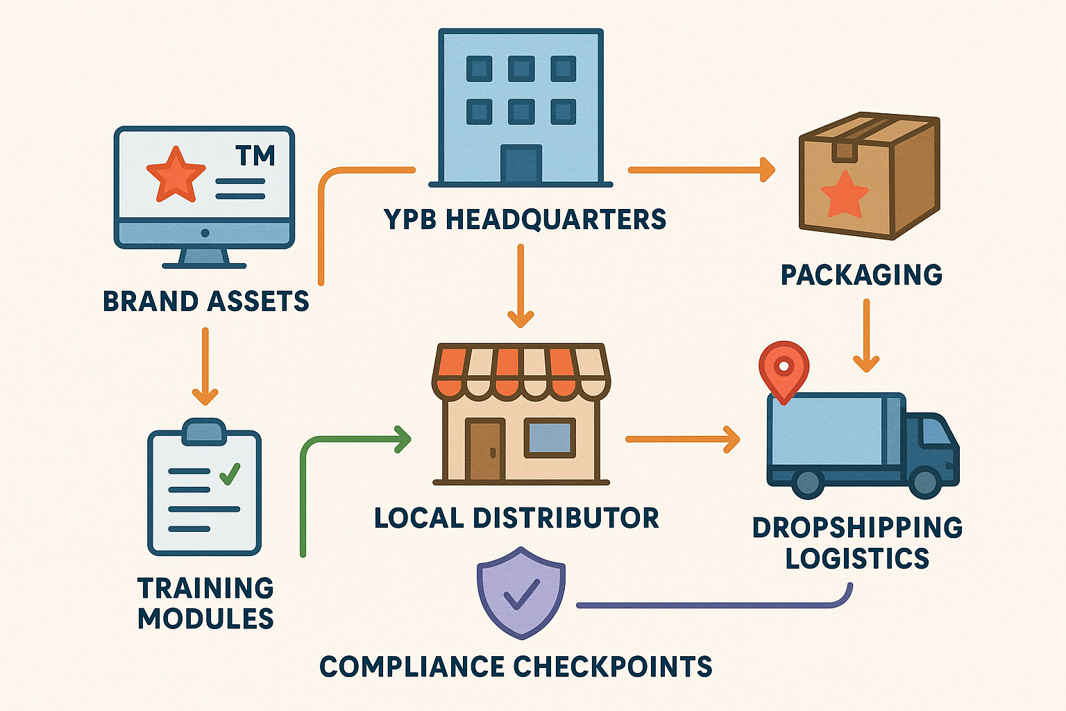 Color‑coded franchise flow diagram showing brand asset handoff, logistics, research protocols, and compliance checkpoints