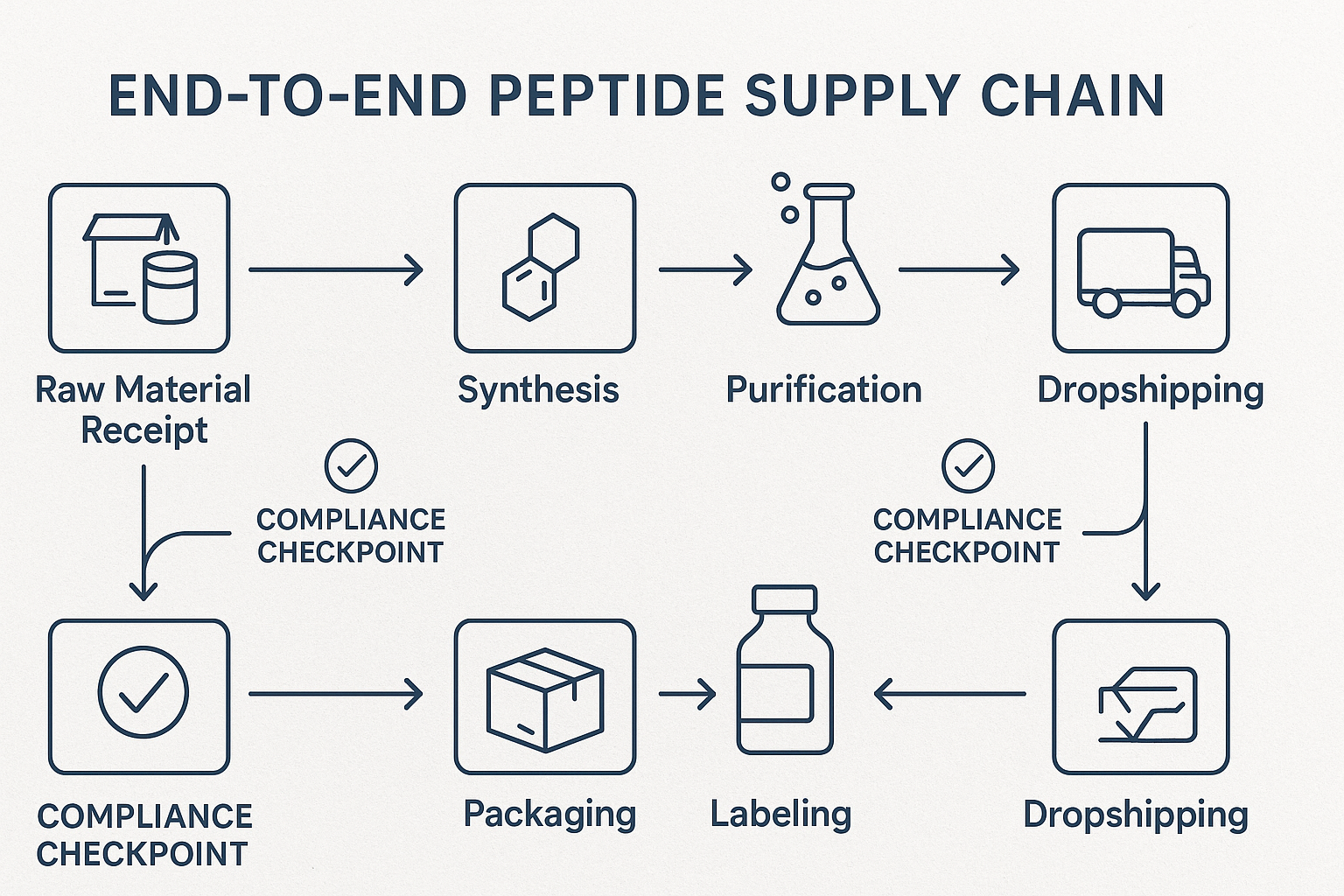 Digital workflow diagram for peptide batch tracking